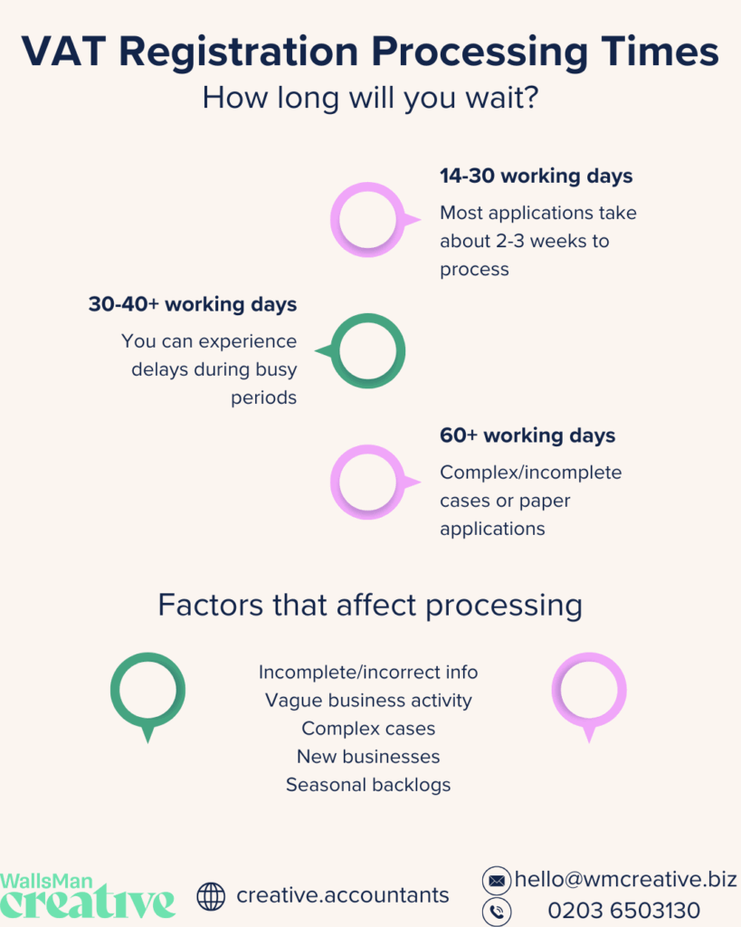 VAT processing times range from 14–60+ days, with delays from complex cases, errors, or busy periods, shown on infographic