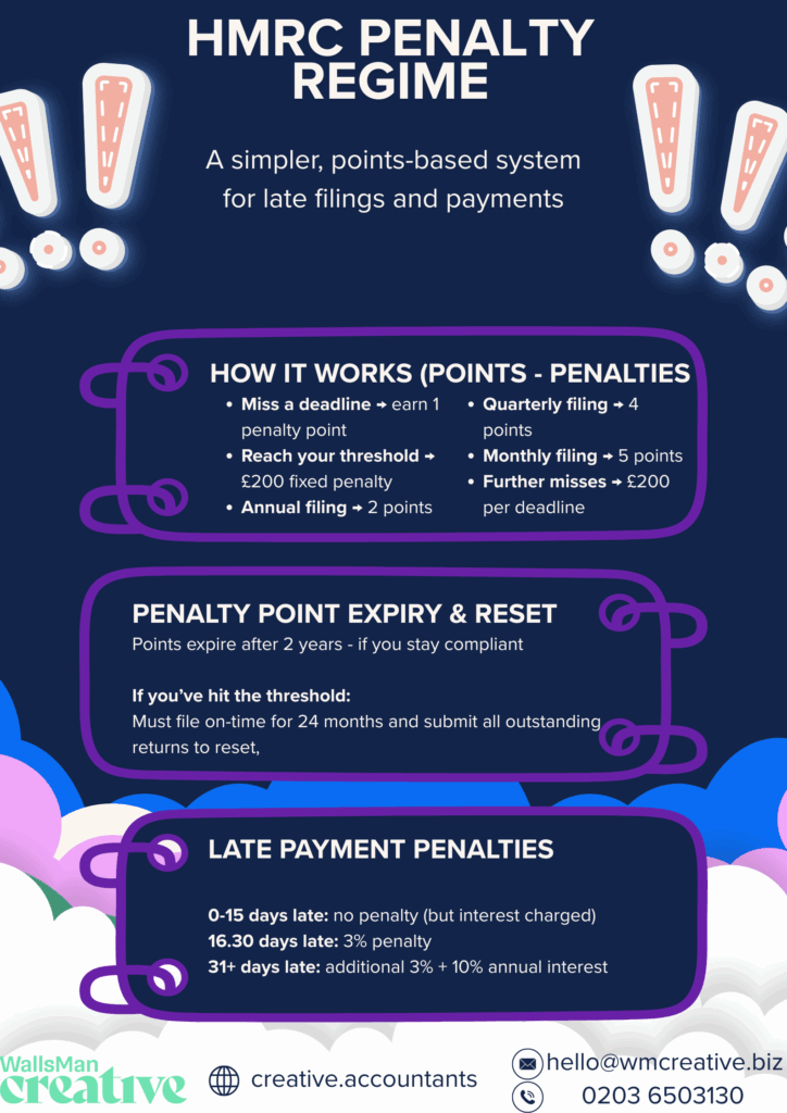how hmrc penalty regime works with points and penalties
