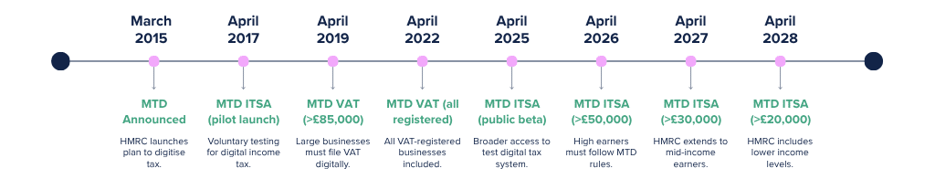 making tax digital timeline ultimate guide from launch to april 2028