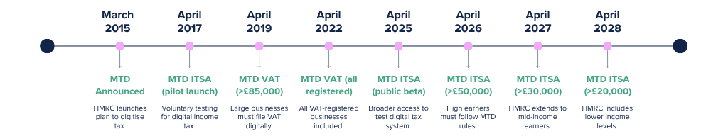 making tax digital timeline ultimate guide from launch to april 2028